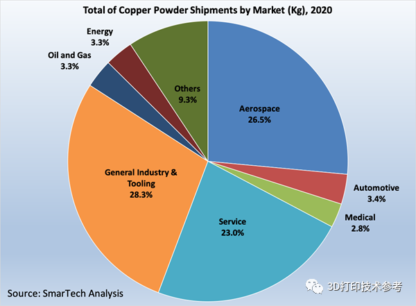 3D打印用銅及銅合金材料發(fā)展現(xiàn)狀概述